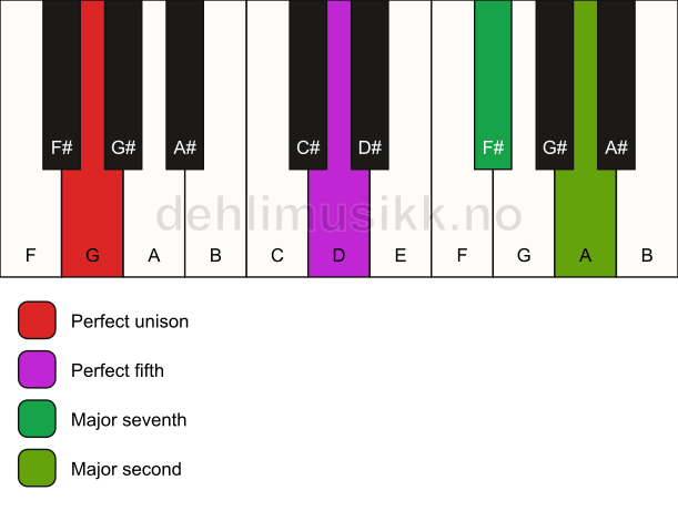Piano keyboard showing the notes for a G maj9(sus2) chord