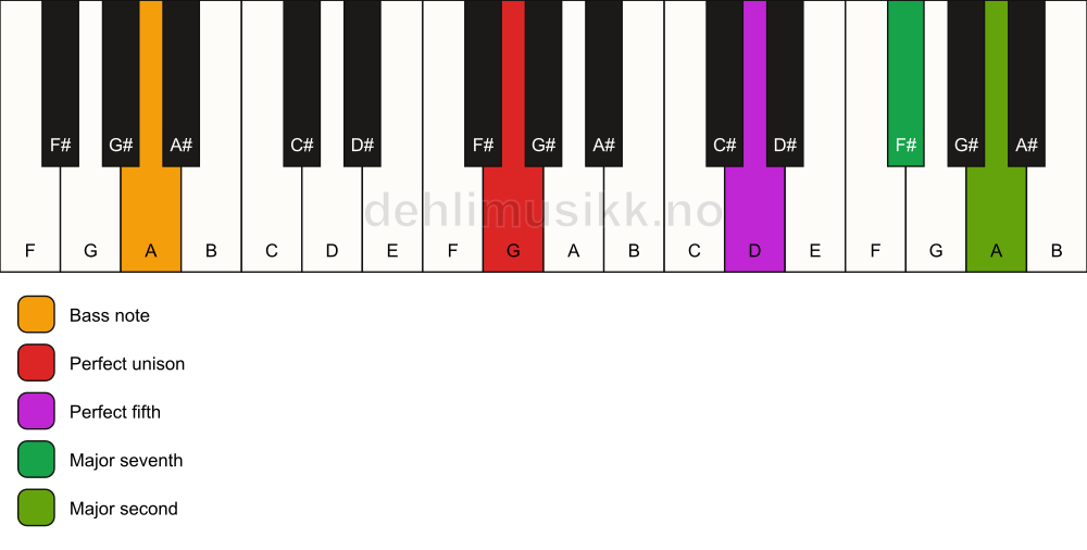 Piano keyboard showing the notes for a G maj9(sus2)/A chord