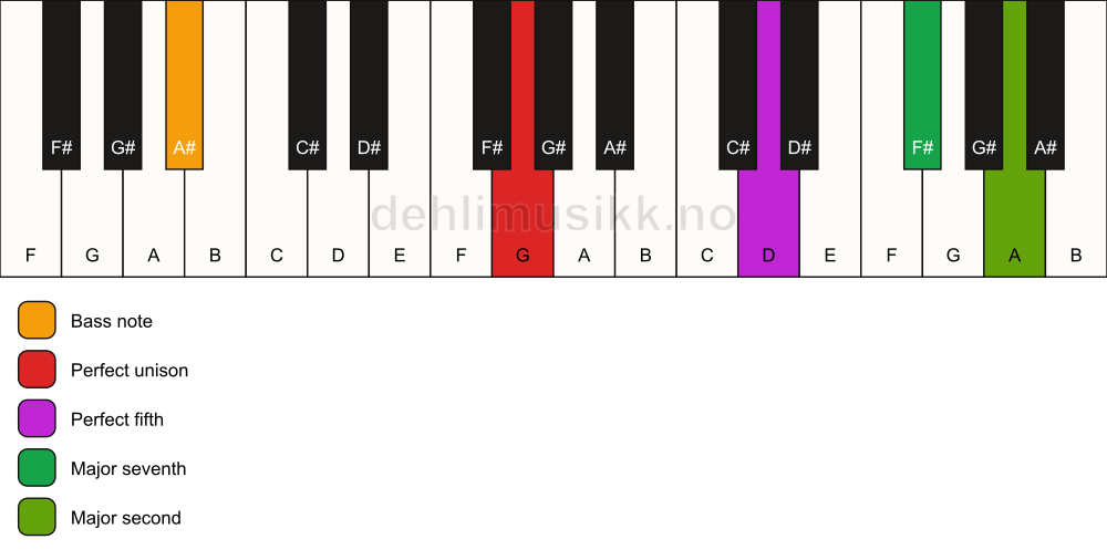 Piano keyboard showing the notes for a G maj9(sus2)/A# chord