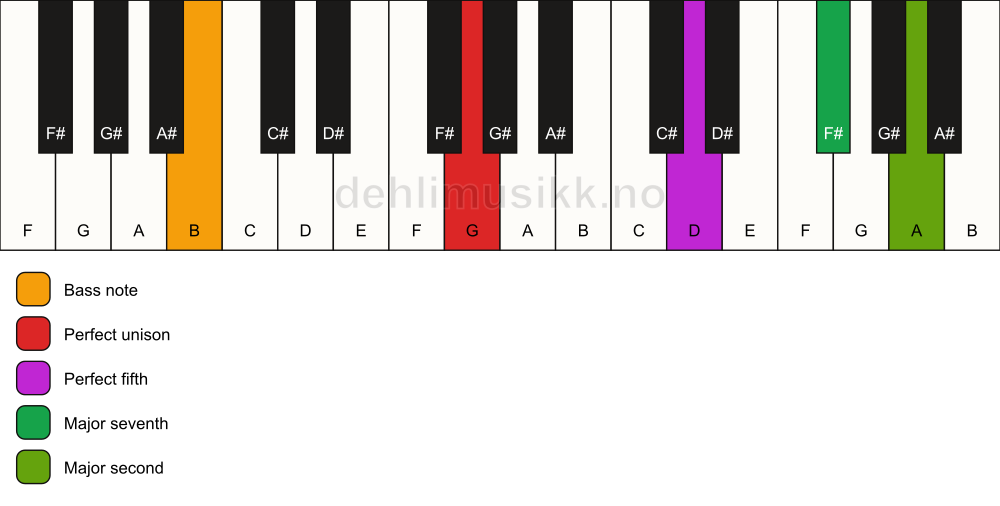 Piano keyboard showing the notes for a G maj9(sus2)/B chord