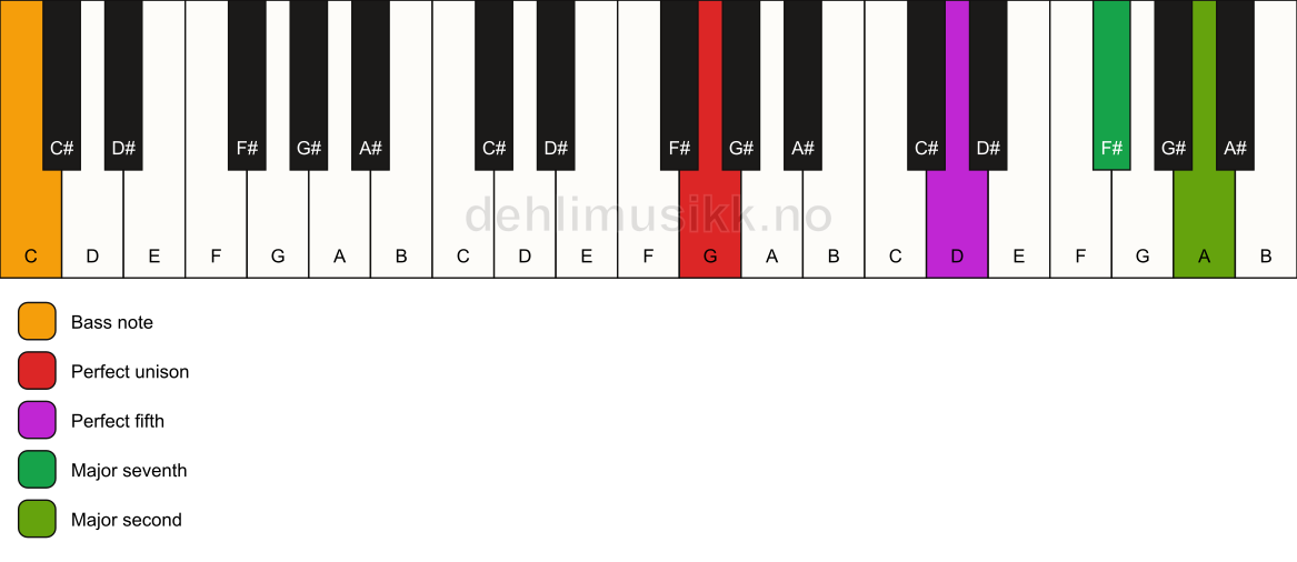 Piano keyboard showing the notes for a G maj9(sus2)/C chord