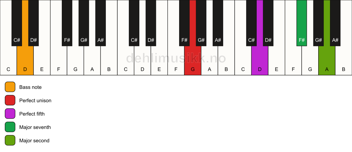 Piano keyboard showing the notes for a G maj9(sus2)/D chord