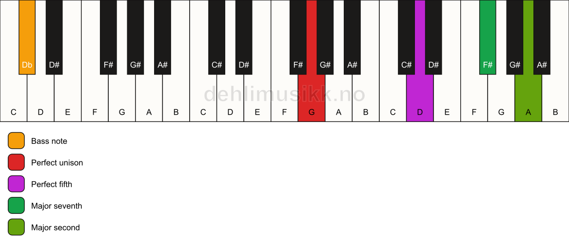 Piano keyboard showing the notes for a G maj9(sus2)/Db chord
