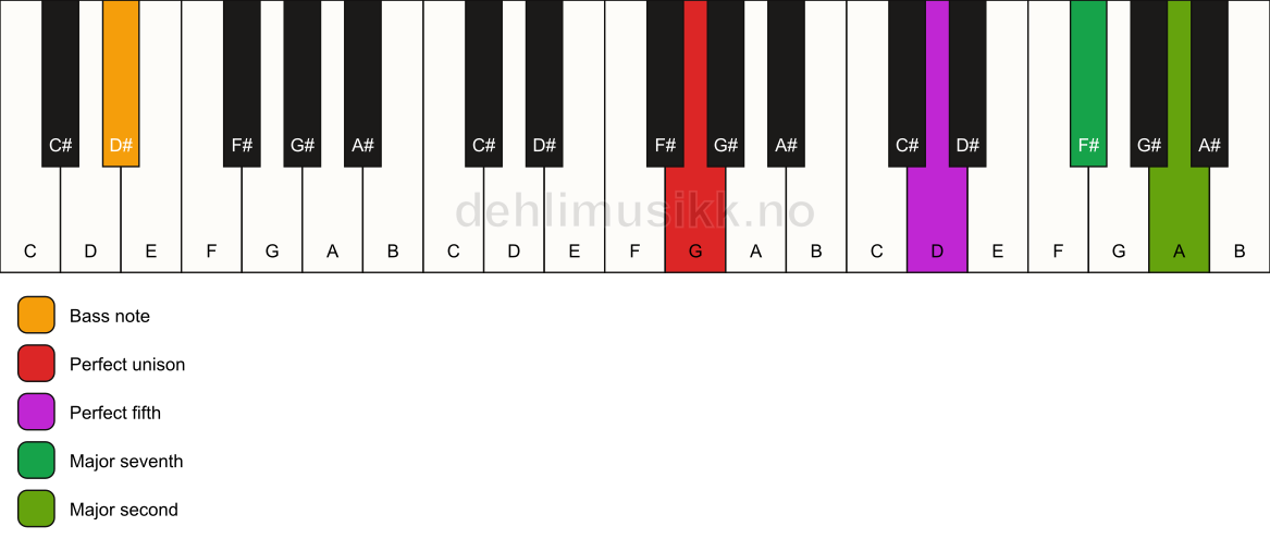 Piano keyboard showing the notes for a G maj9(sus2)/D# chord