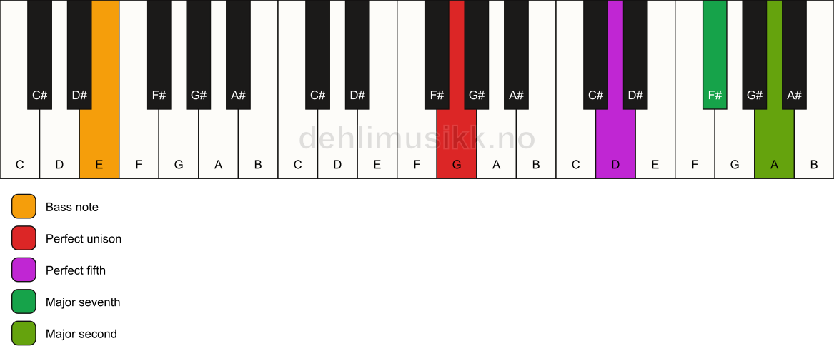 Piano keyboard showing the notes for a G maj9(sus2)/E chord