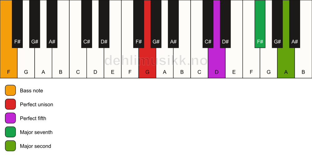 Piano keyboard showing the notes for a G maj9(sus2)/F chord