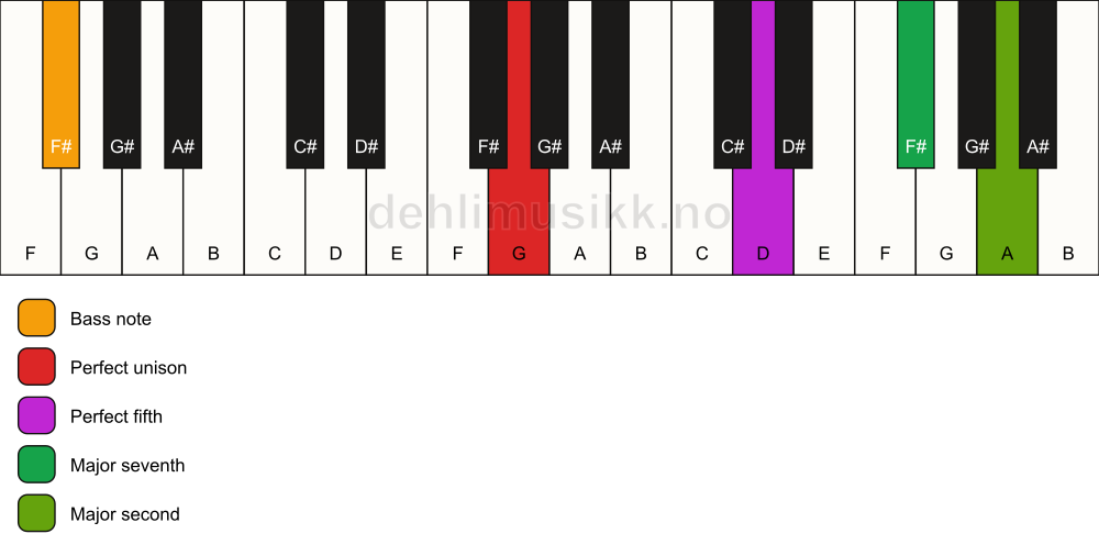 Piano keyboard showing the notes for a G maj9(sus2)/F# chord
