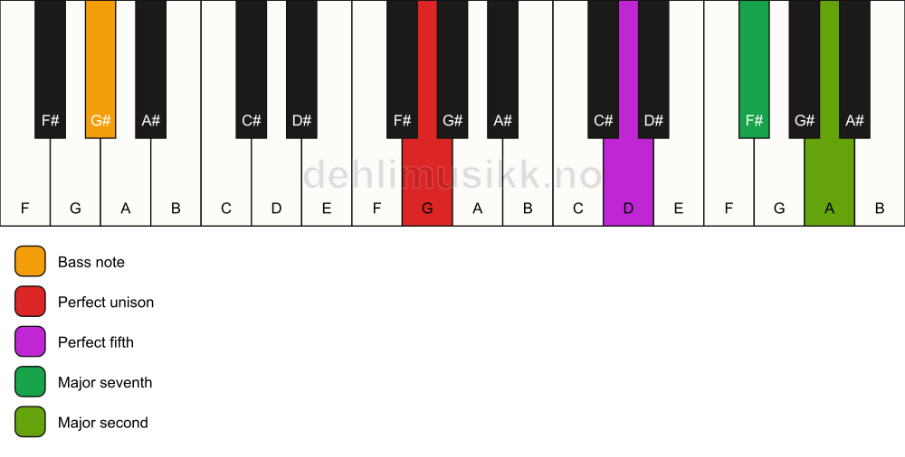 Piano keyboard showing the notes for a G maj9(sus2)/G# chord