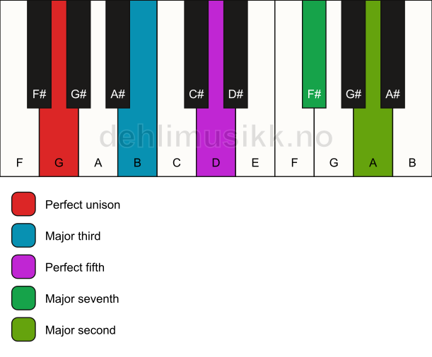 Piano keyboard showing the notes for a G maj9 chord