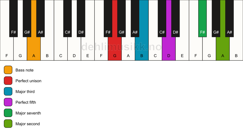 Piano keyboard showing the notes for a G maj9/A chord
