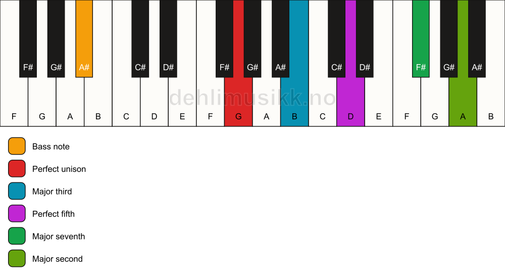 Piano keyboard showing the notes for a G maj9/A# chord