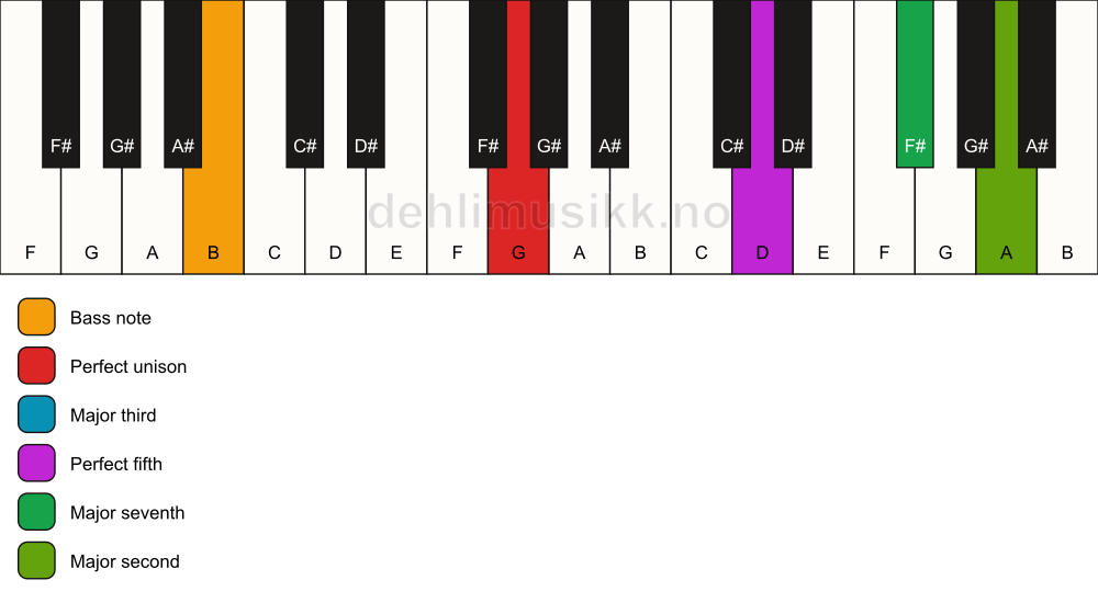Piano keyboard showing the notes for a G maj9/B chord
