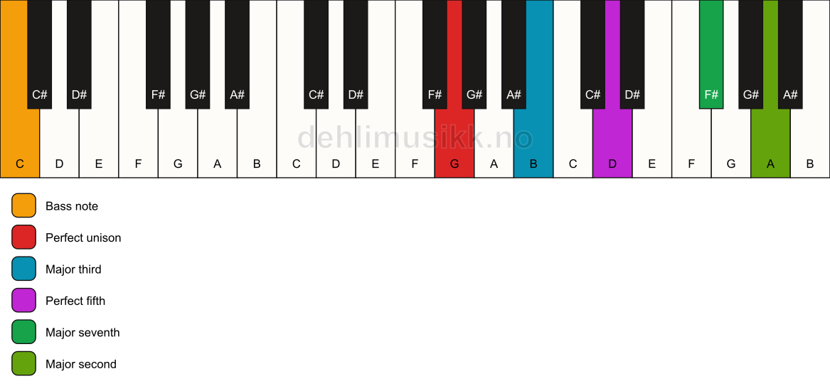 Piano keyboard showing the notes for a G maj9/C chord