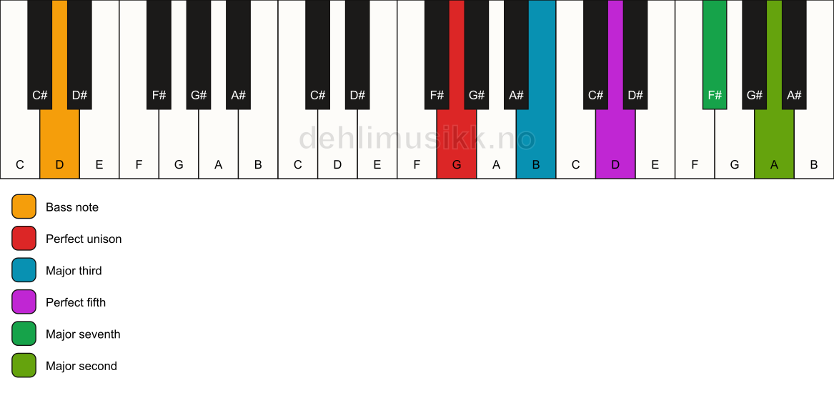 Piano keyboard showing the notes for a G maj9/D chord