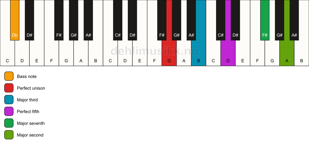 Piano keyboard showing the notes for a G maj9/Db chord