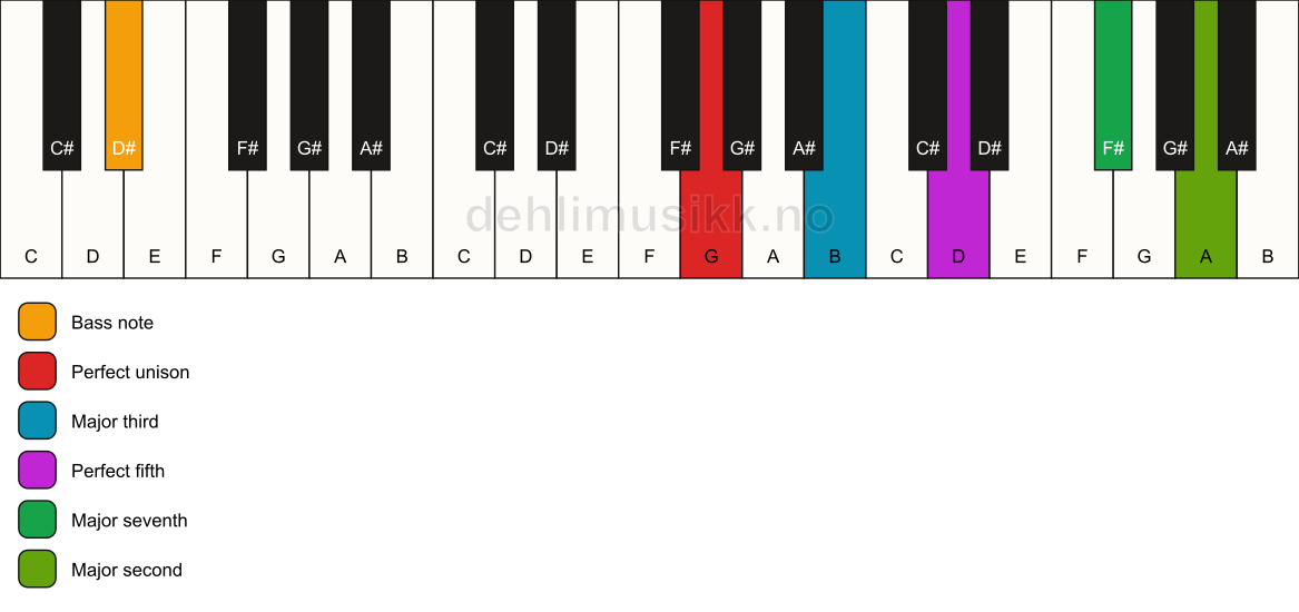 Piano keyboard showing the notes for a G maj9/D# chord