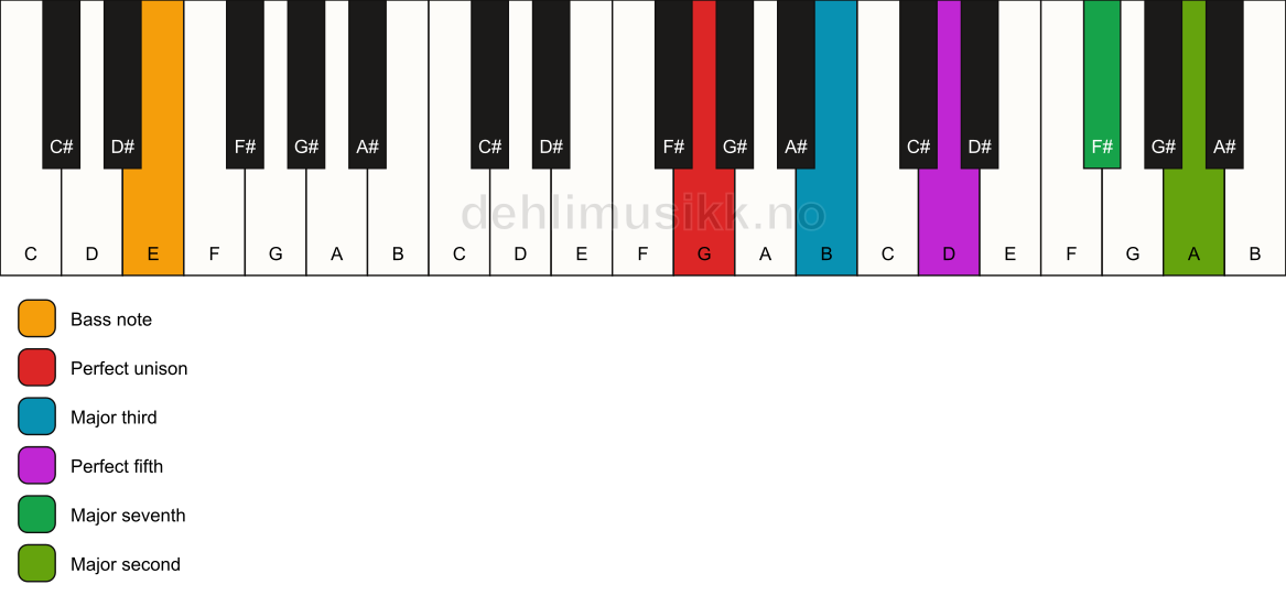 Piano keyboard showing the notes for a G maj9/E chord