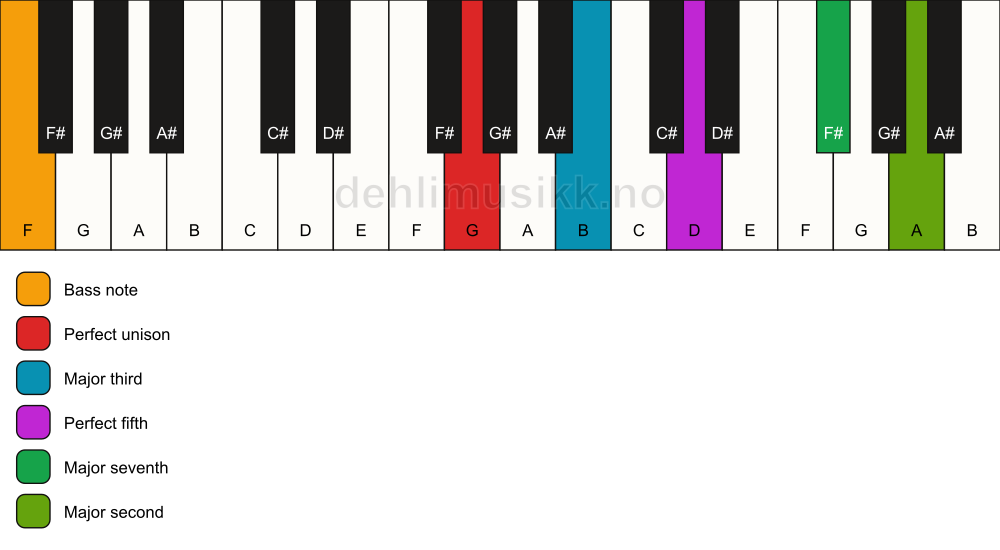 Piano keyboard showing the notes for a G maj9/F chord