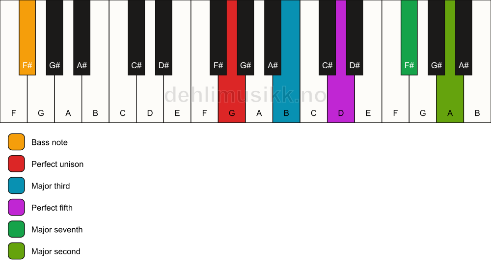 Piano keyboard showing the notes for a G maj9/F# chord