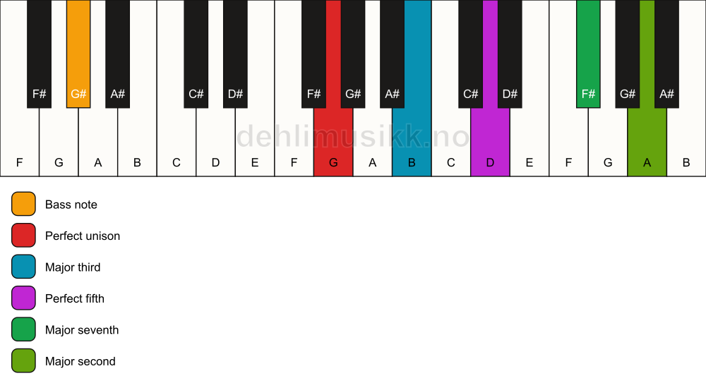 Piano keyboard showing the notes for a G maj9/G# chord
