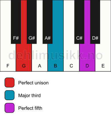 Piano keyboard showing the notes for a G major chord