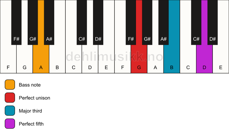 Piano keyboard showing the notes for a G major/A chord