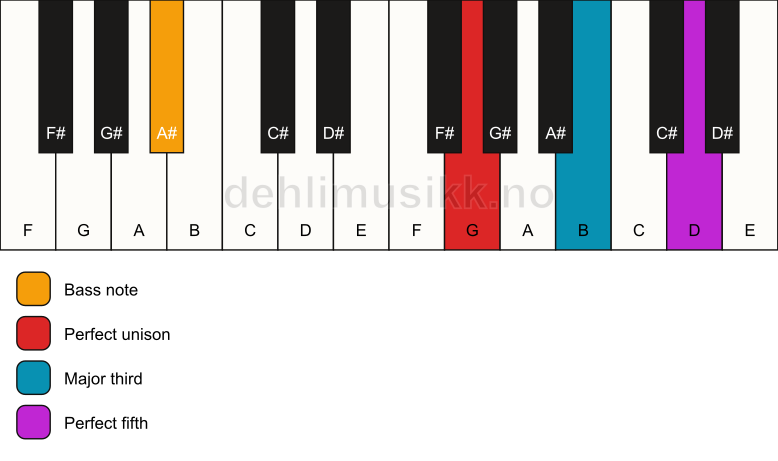 Piano keyboard showing the notes for a G major/A# chord
