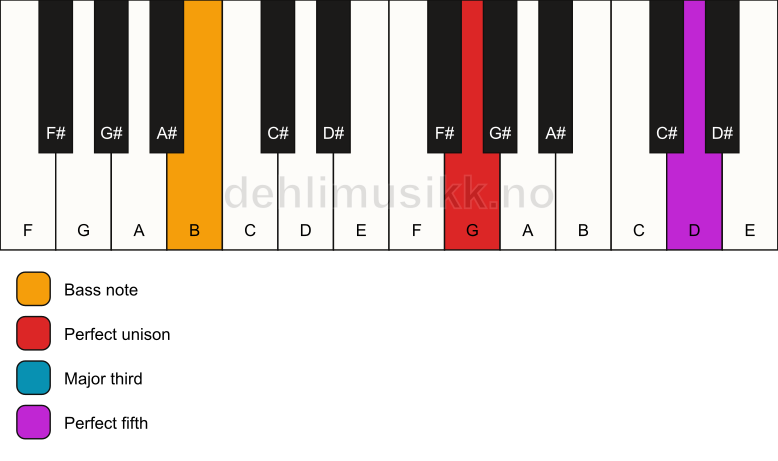Piano keyboard showing the notes for a G major/B chord