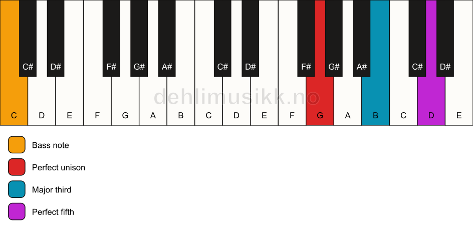 Piano keyboard showing the notes for a G major/C chord
