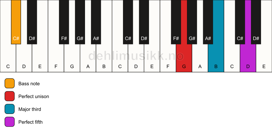 Piano keyboard showing the notes for a G major/C# chord