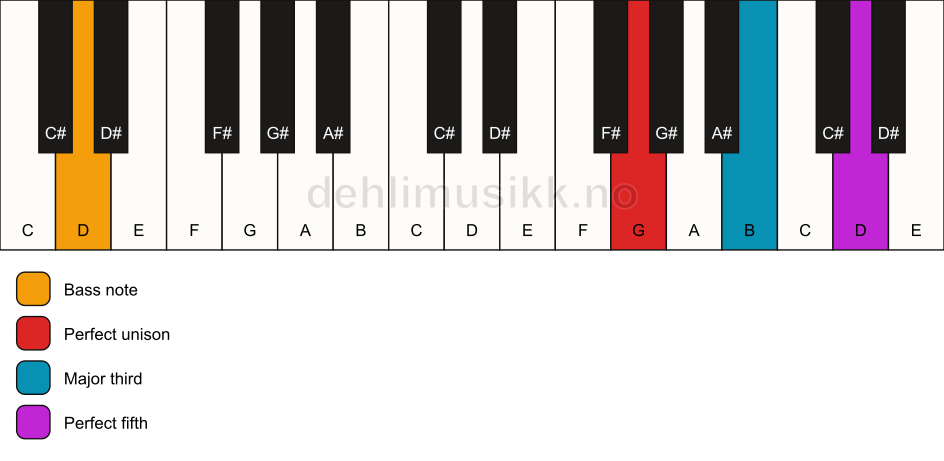 Piano keyboard showing the notes for a G major/D chord