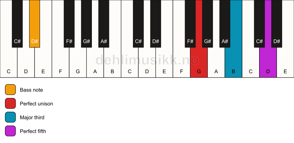 Piano keyboard showing the notes for a G major/D# chord
