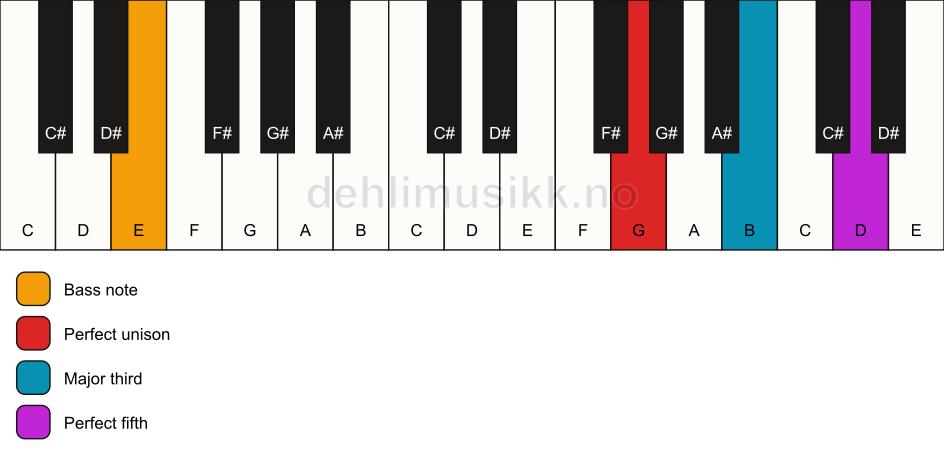 Piano keyboard showing the notes for a G major/E chord