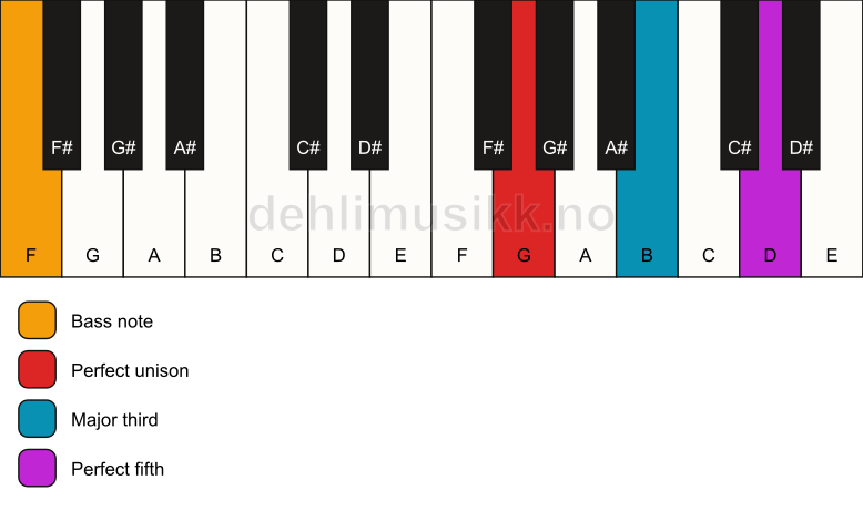 Piano keyboard showing the notes for a G major/F chord