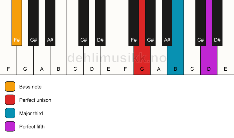 Piano keyboard showing the notes for a G major/F# chord