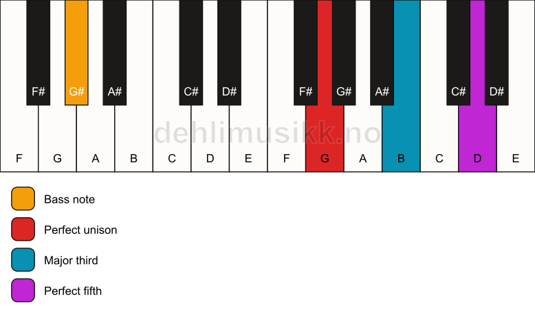 Piano keyboard showing the notes for a G major/G# chord