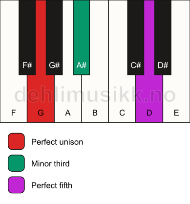 Piano keyboard showing the notes for a G minor chord