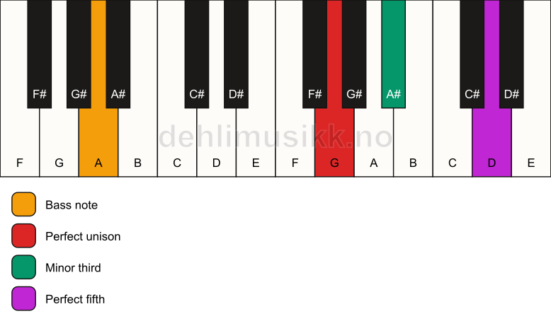 Piano keyboard showing the notes for a G minor/A chord