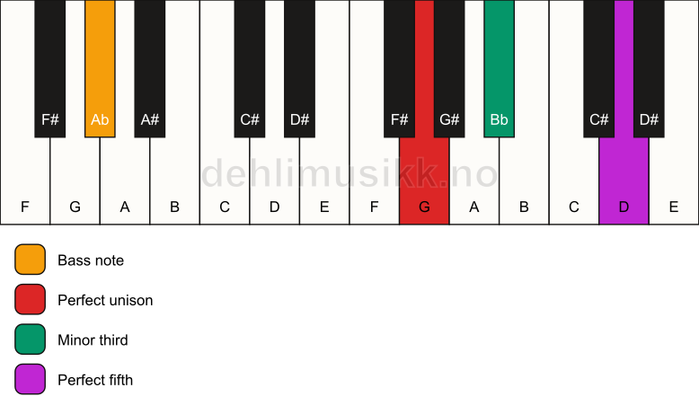 Piano keyboard showing the notes for a G minor/Ab chord