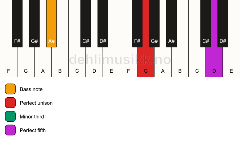 Piano keyboard showing the notes for a G minor/A# chord