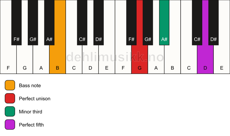 Piano keyboard showing the notes for a G minor/B chord