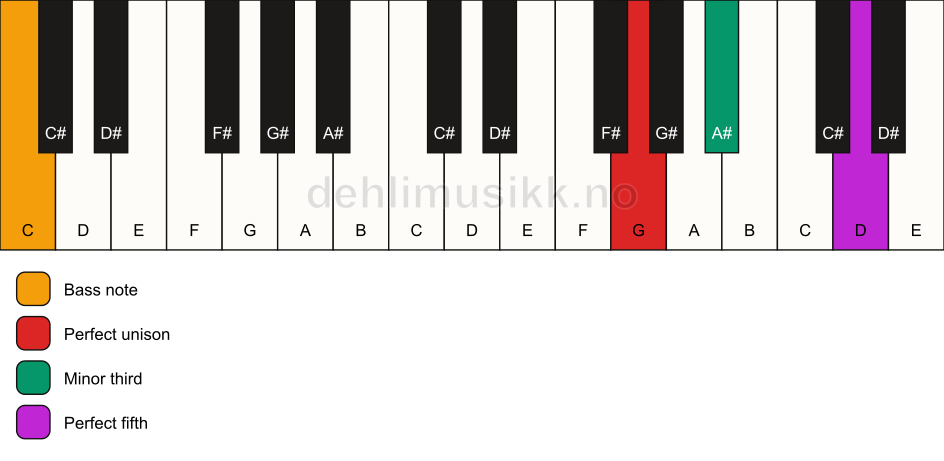 Piano keyboard showing the notes for a G minor/C chord