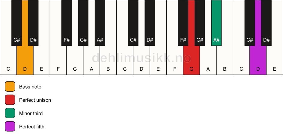 Piano keyboard showing the notes for a G minor/D chord
