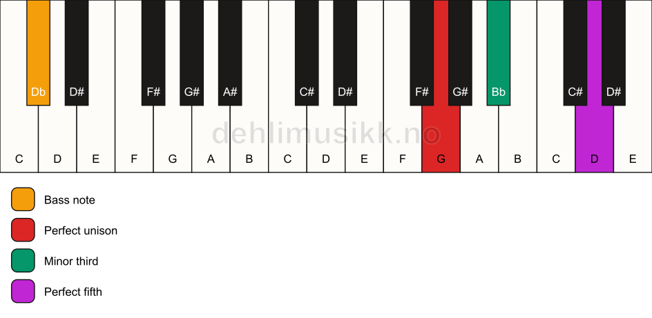 Piano keyboard showing the notes for a G minor/Db chord
