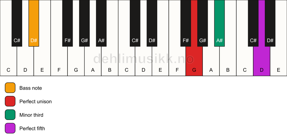 Piano keyboard showing the notes for a G minor/D# chord