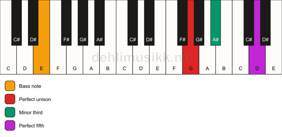 Piano keyboard showing the notes for a G minor/E chord