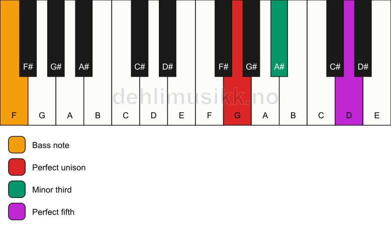 Piano keyboard showing the notes for a G minor/F chord