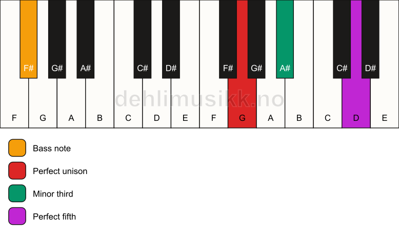 Piano keyboard showing the notes for a G minor/F# chord