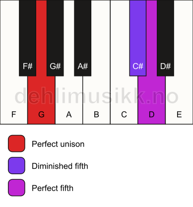 Piano keyboard showing the notes for a G sus(#4) chord