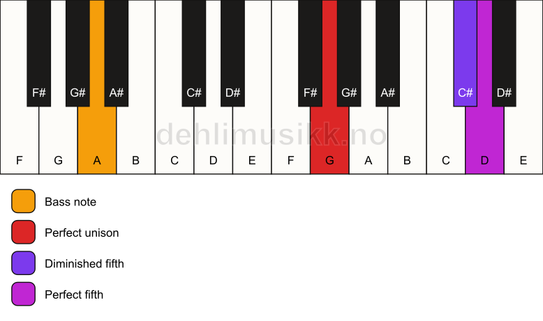 Piano keyboard showing the notes for a G sus(#4)/A chord